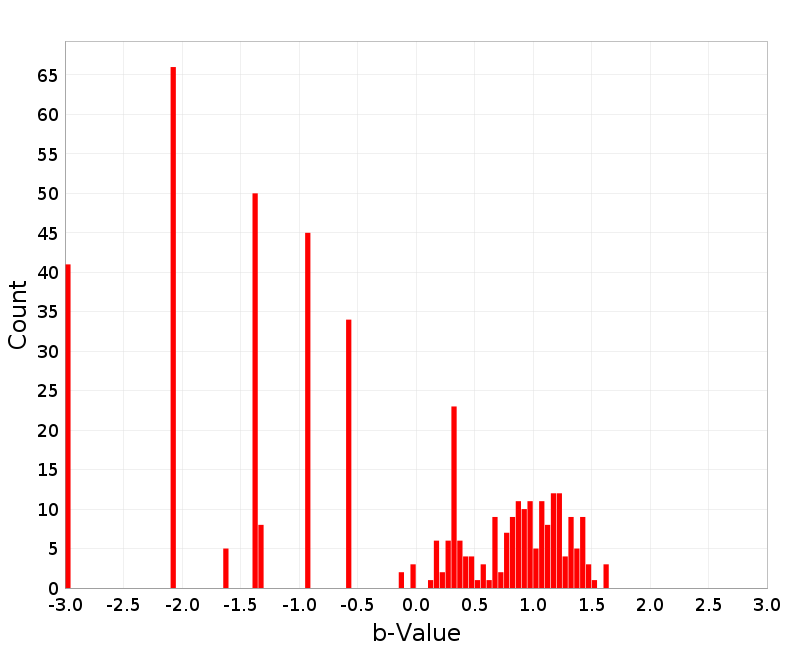 Histogram