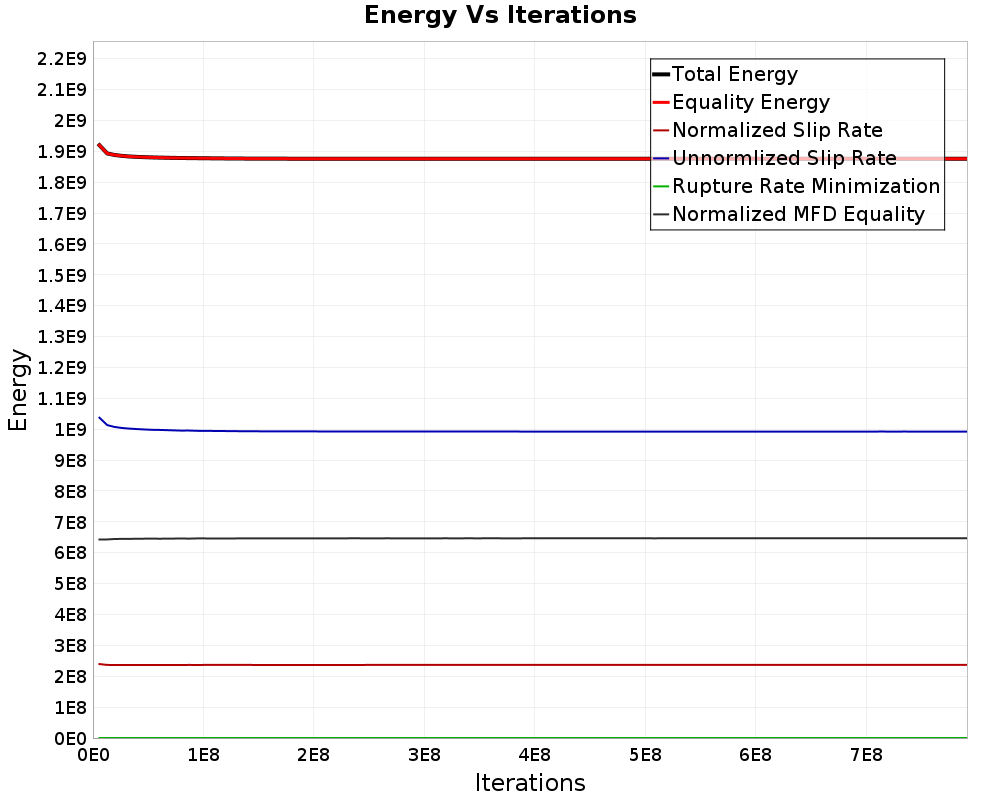 Energy vs Iterations
