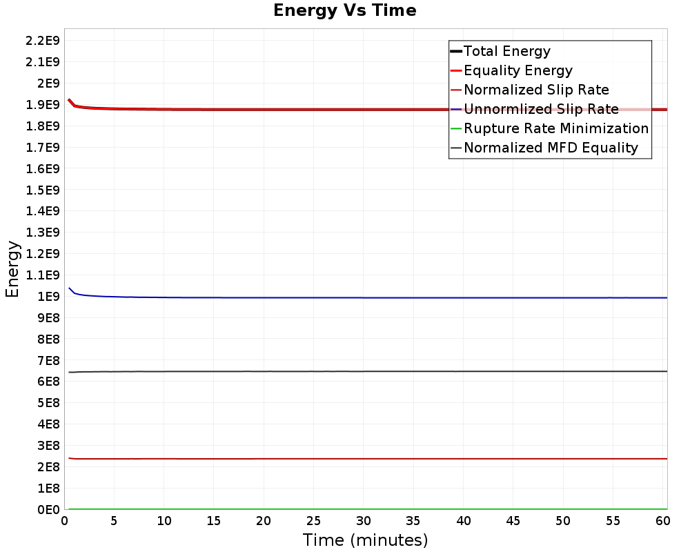 Energy vs Time
