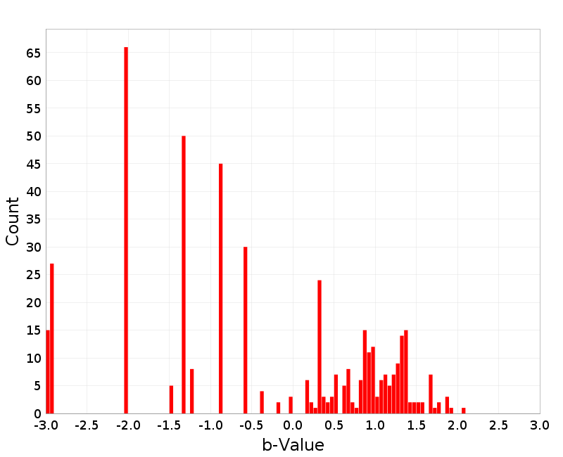 Histogram