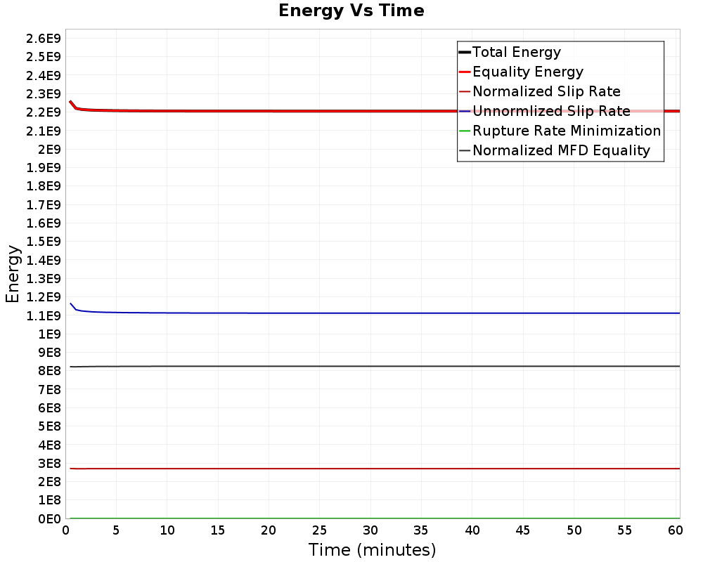 Energy vs Time