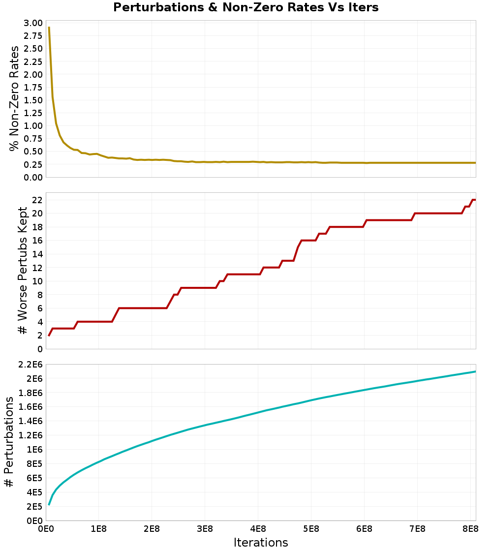 Perturbations