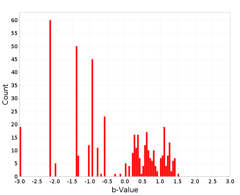 Histogram