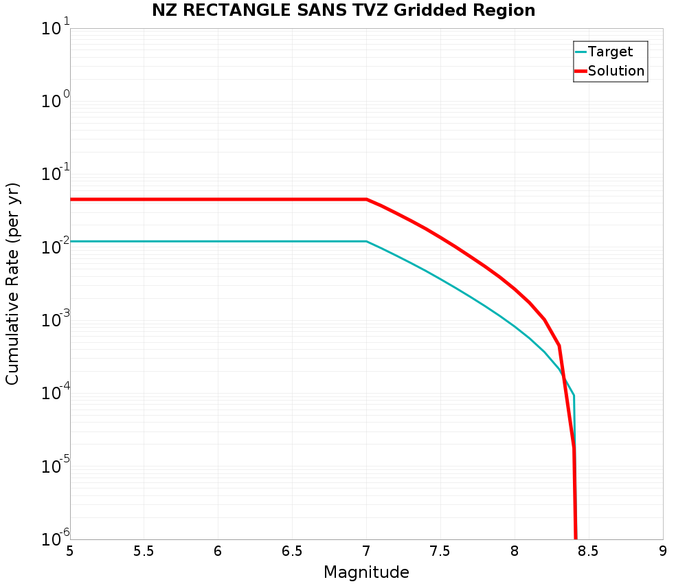 Cumulative Plot