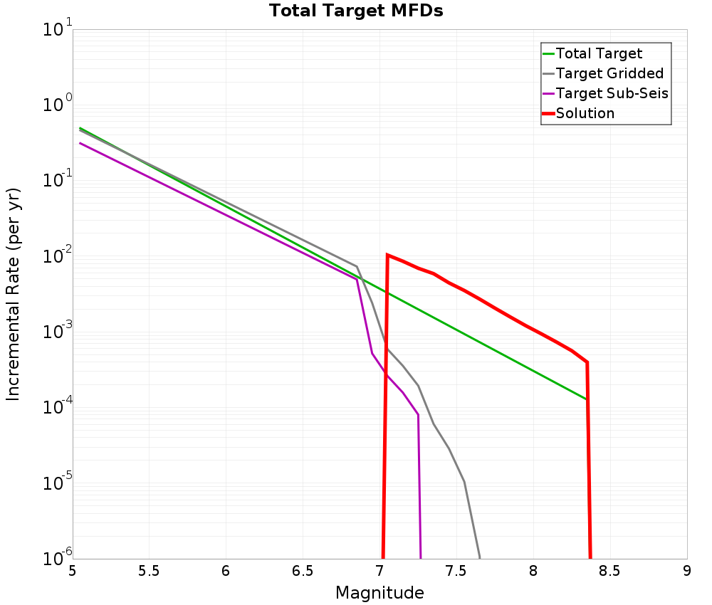 Incremental Plot