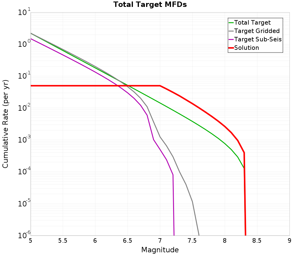 Cumulative Plot