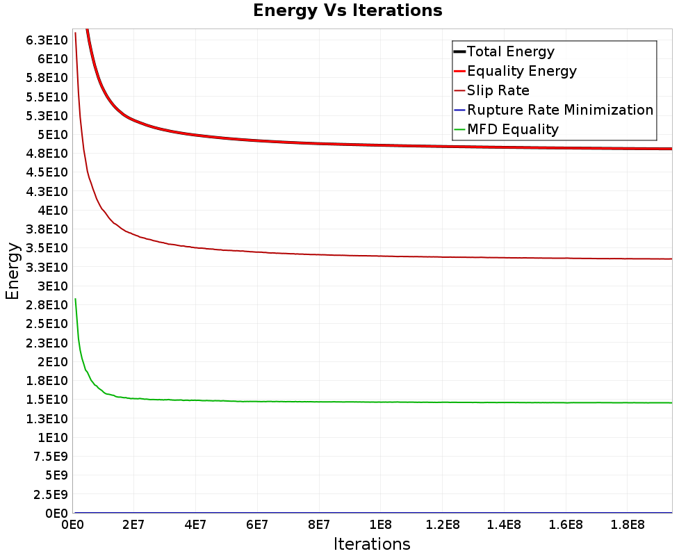 Energy vs Iterations