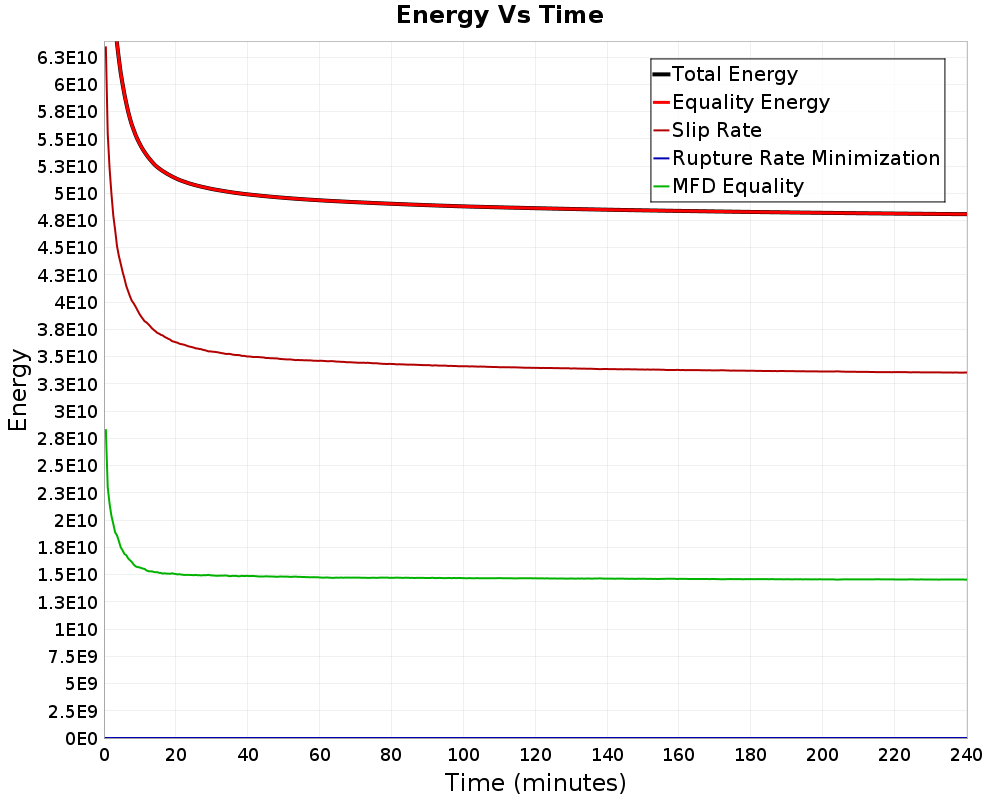 Energy vs Time
