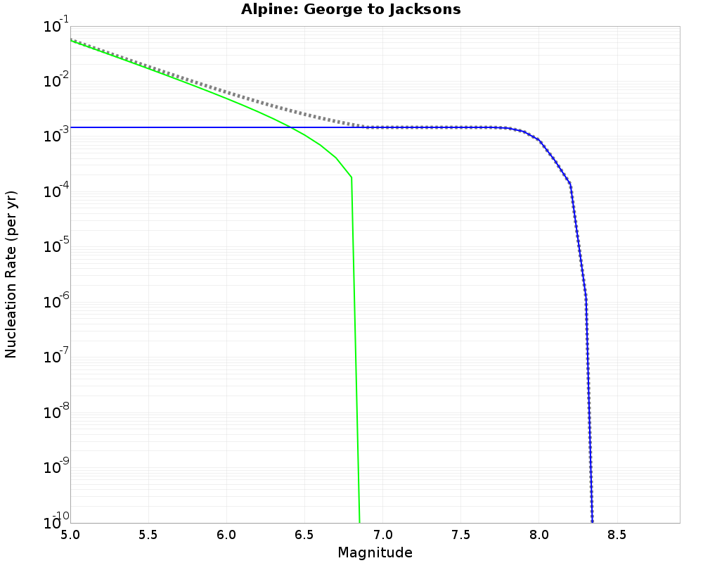 Alpine George to Jacksons cumulative nucleation 