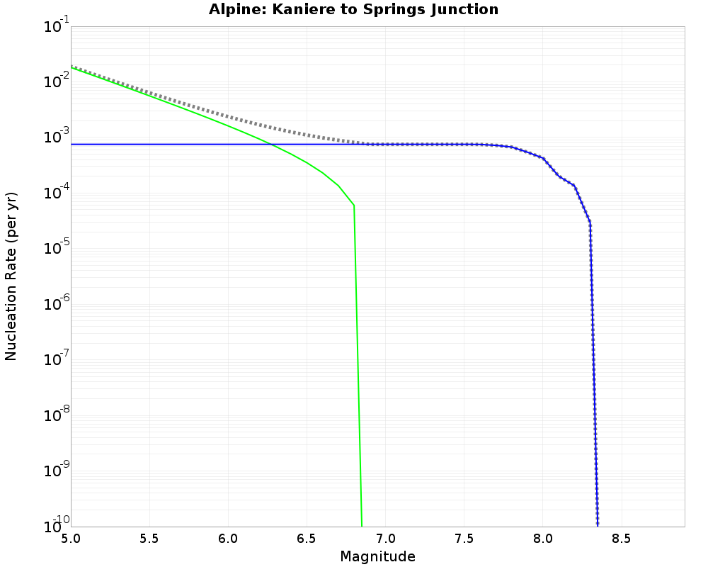Alpine Kaniere to Springs Junction cumulative nucleation 