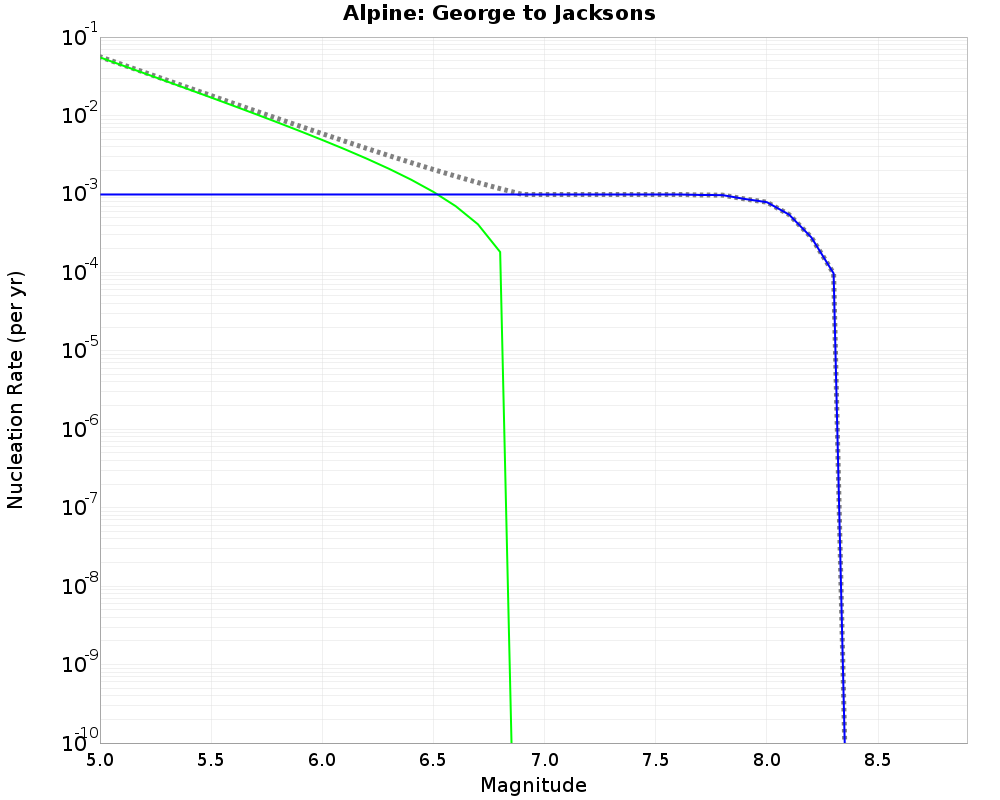 Alpine George to Jacksons cumulative nucleation 