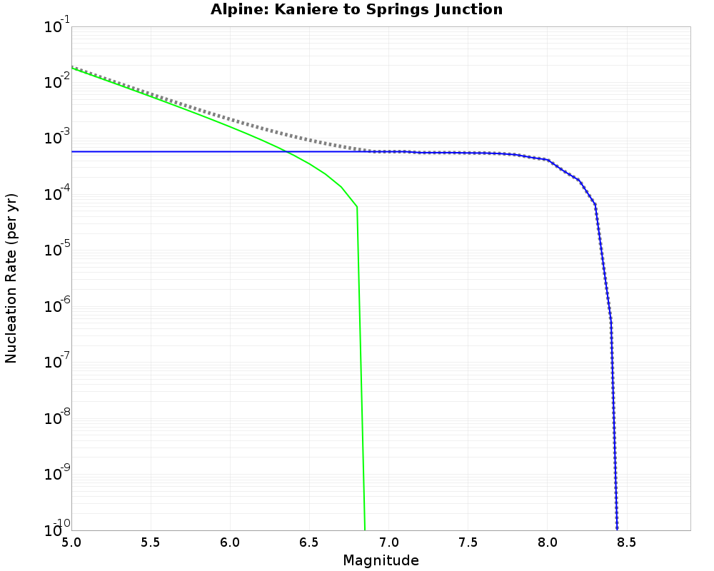 Alpine Kaniere to Springs Junction cumulative nucleation 