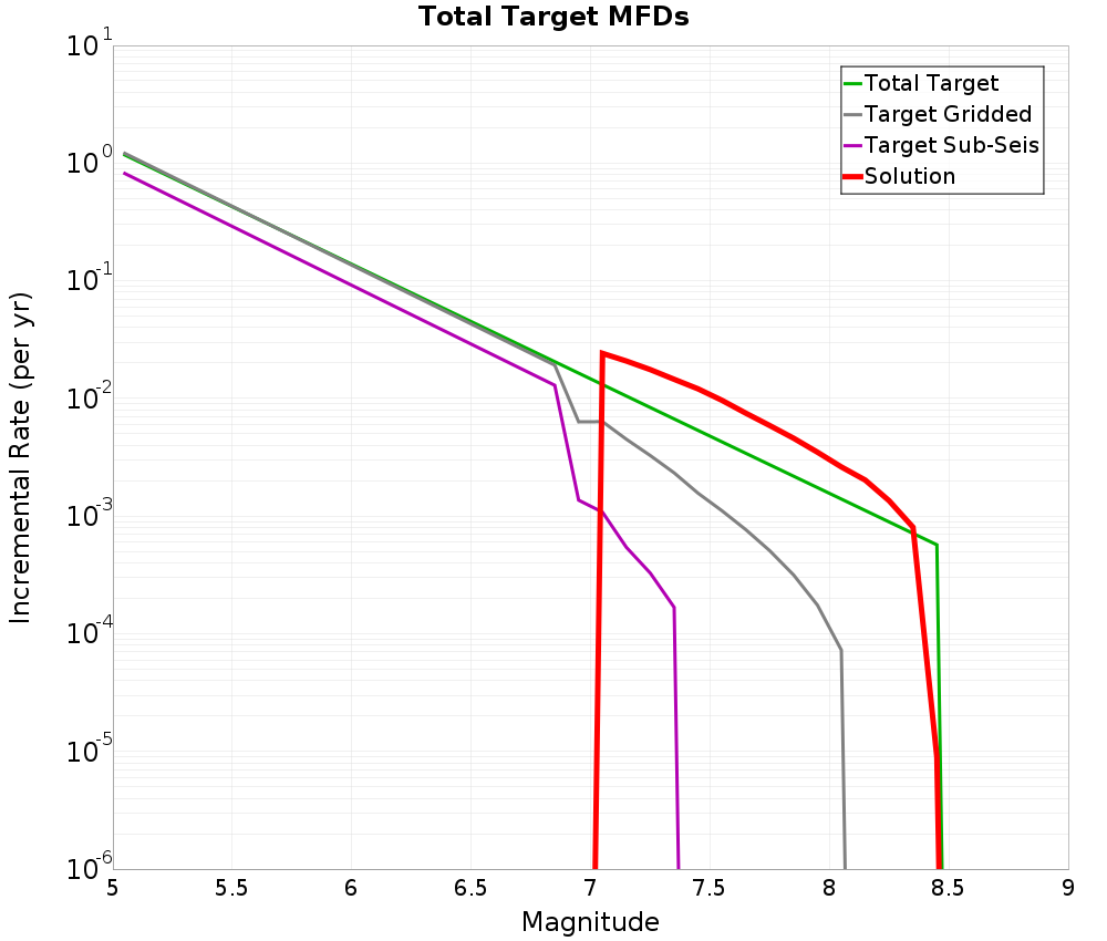 Incremental Plot