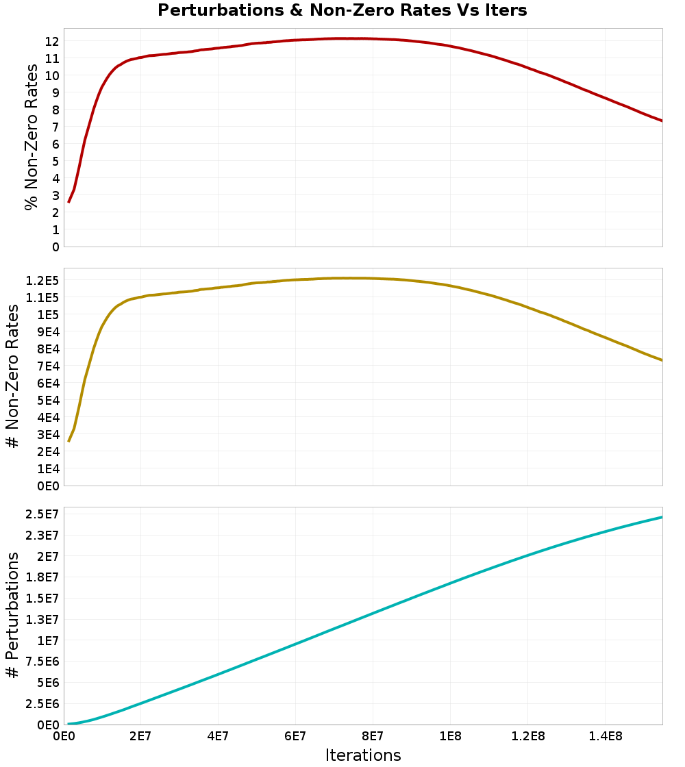 Perturbations