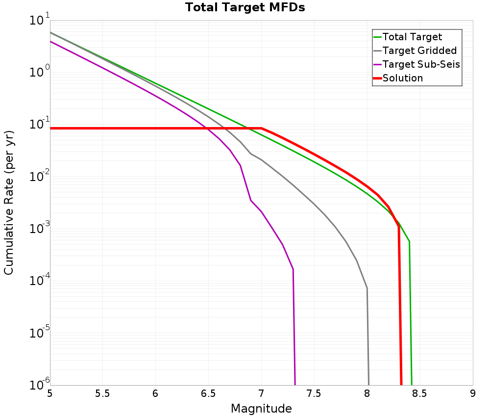 Cumulative Plot