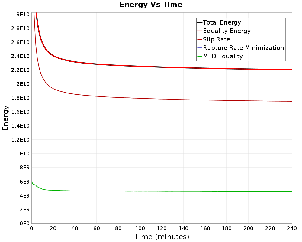 Energy vs Time