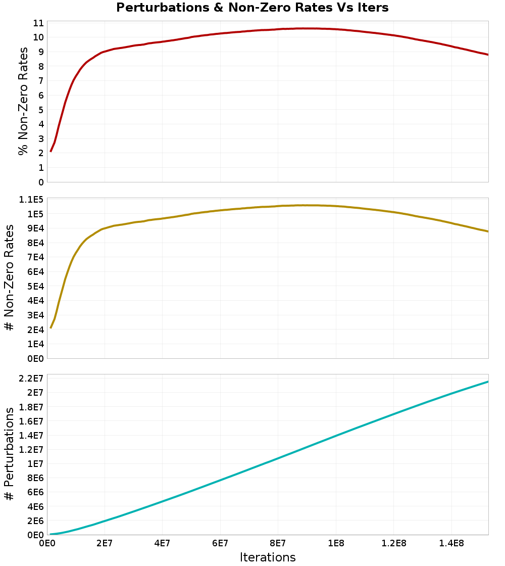 Perturbations