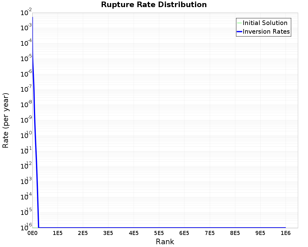 Rate Distribution