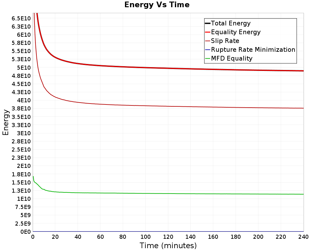 Energy vs Time