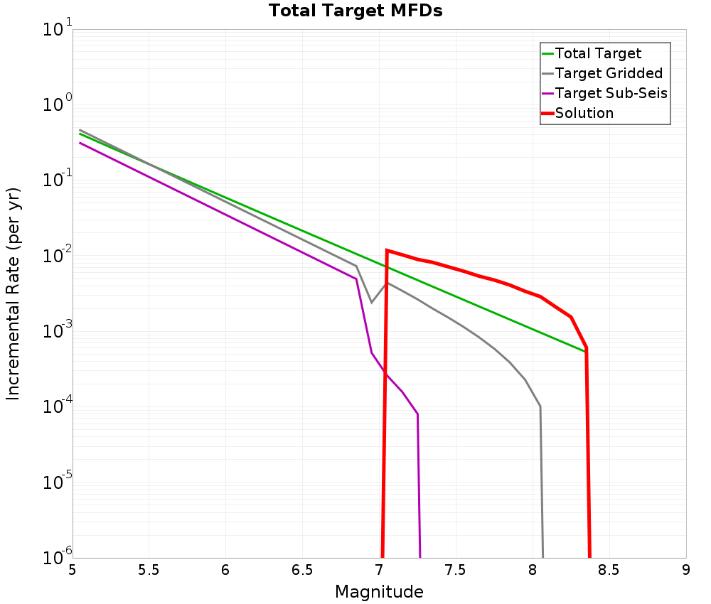 Incremental Plot
