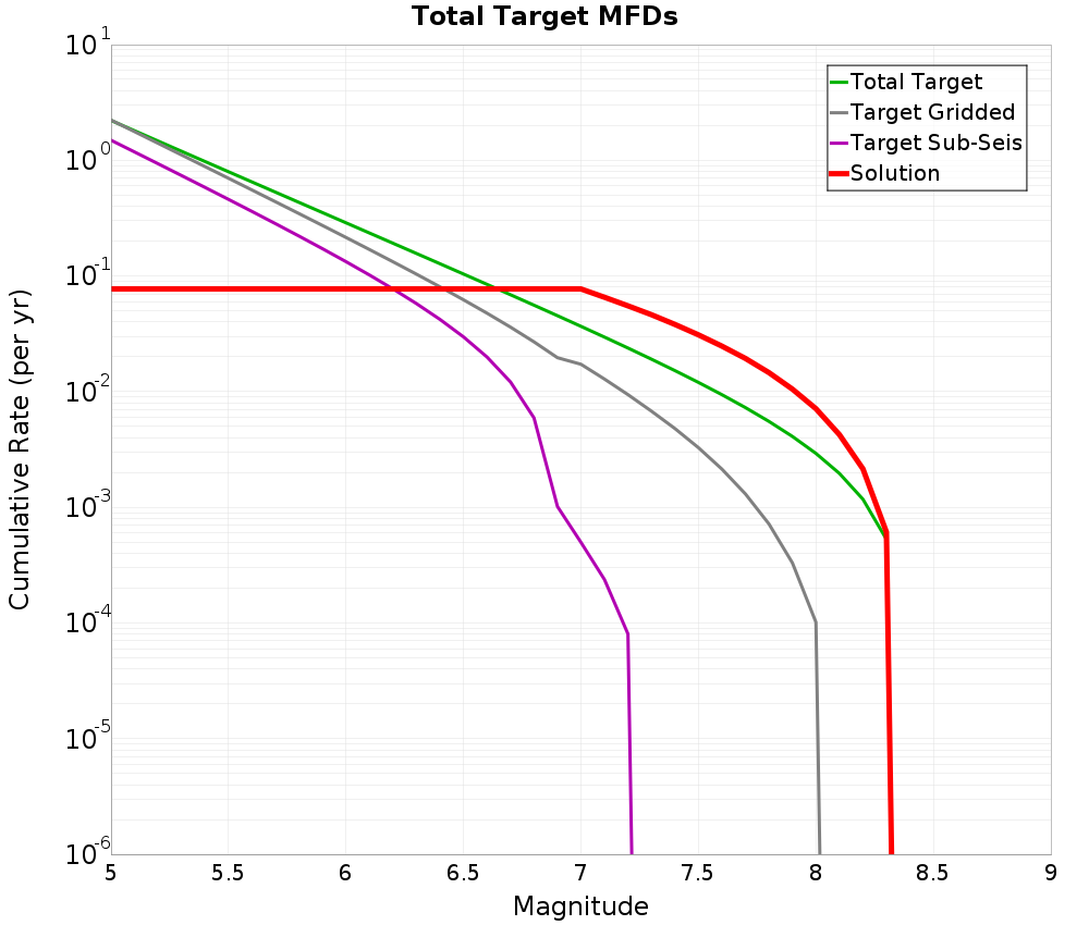 Cumulative Plot