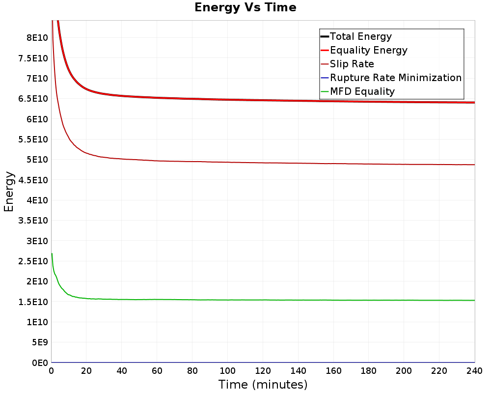 Energy vs Time