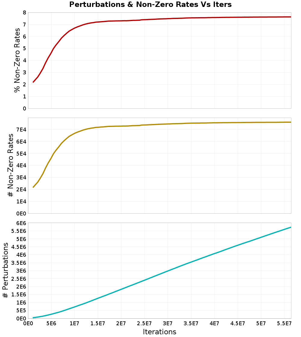 Perturbations