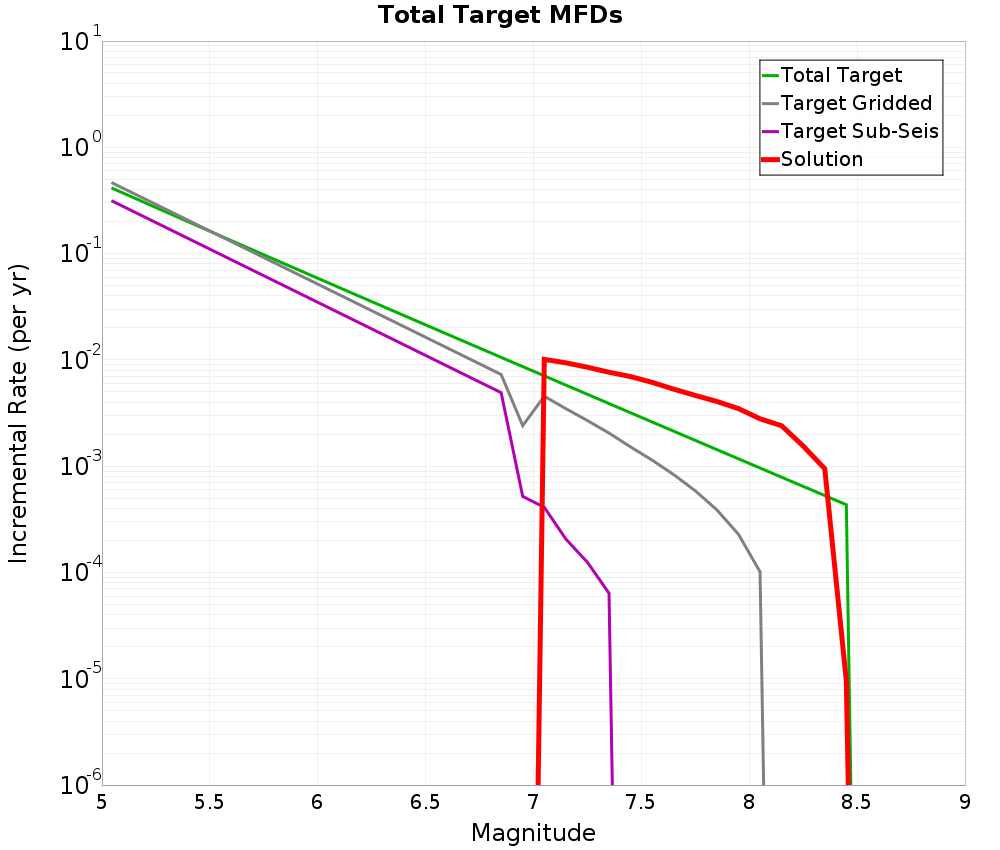 Incremental Plot