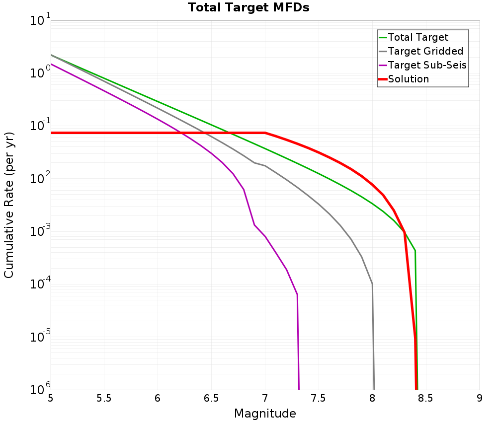 Cumulative Plot