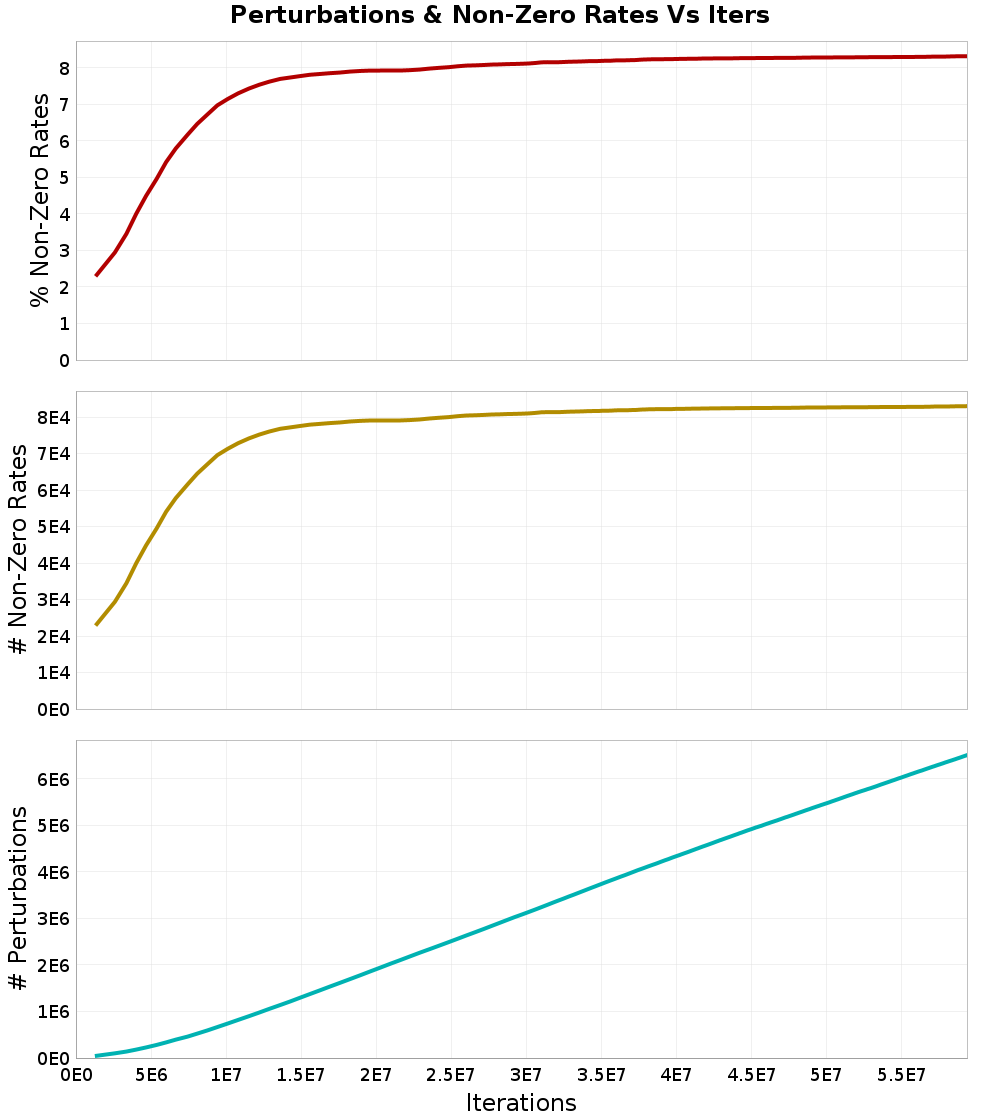 Perturbations