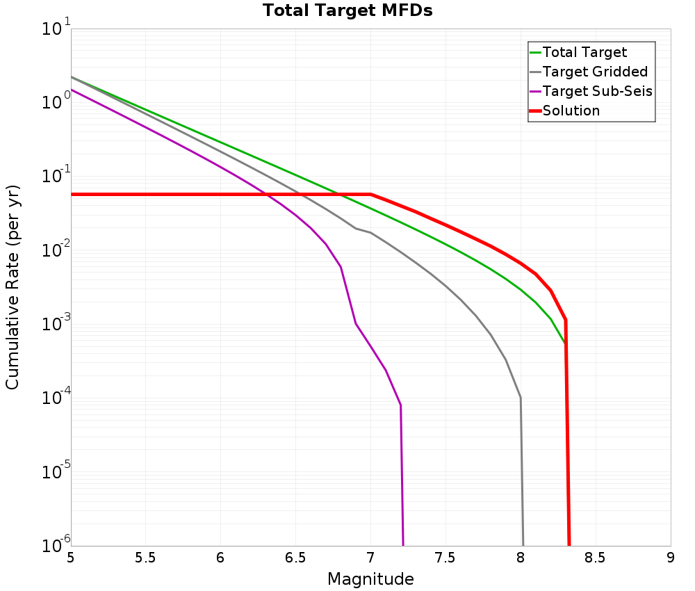 Cumulative Plot