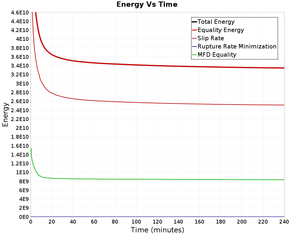 Energy vs Time