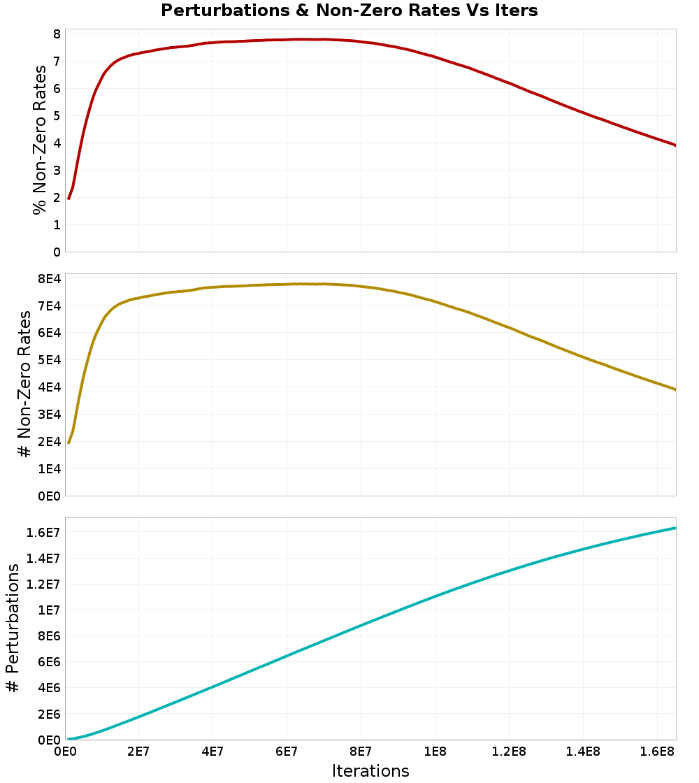 Perturbations