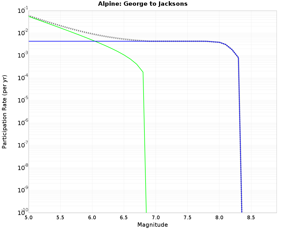 Alpine George to Jacksons cumulative participation 