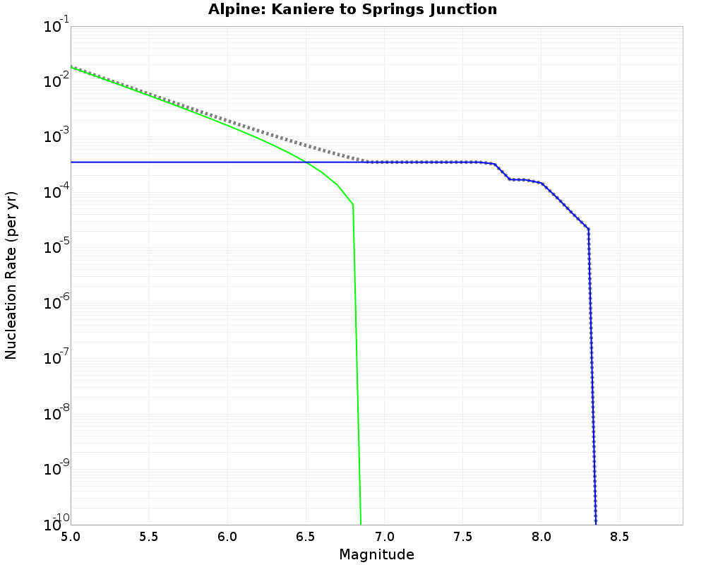 Alpine Kaniere to Springs Junction cumulative nucleation 