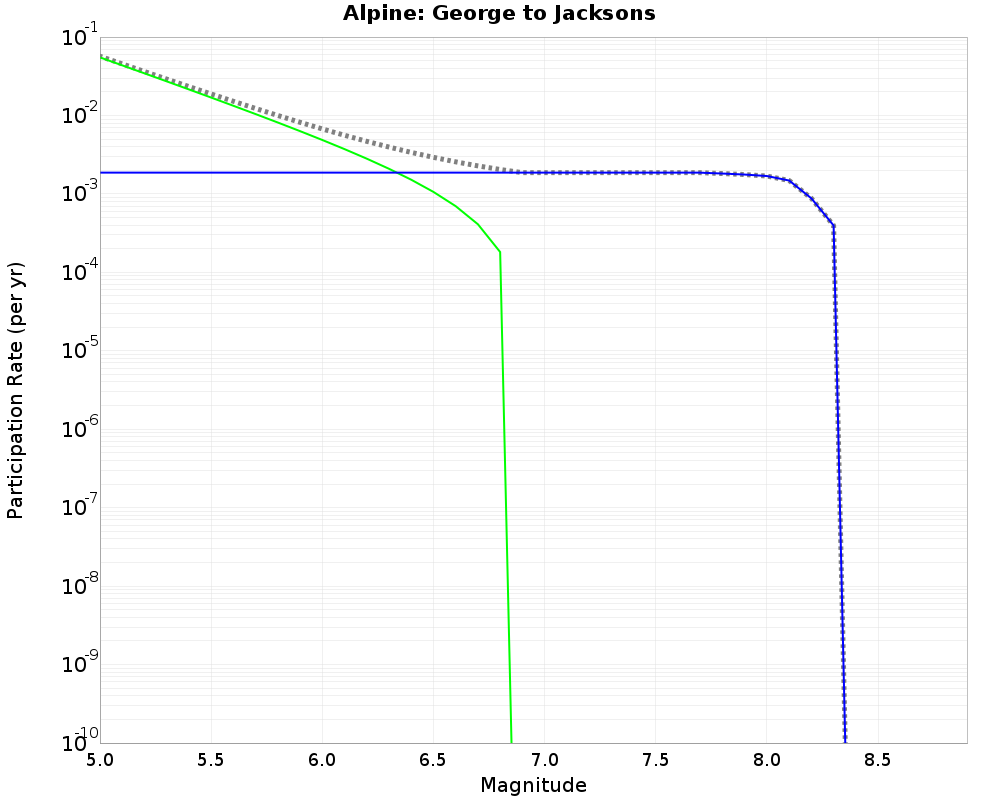 Alpine George to Jacksons cumulative participation 
