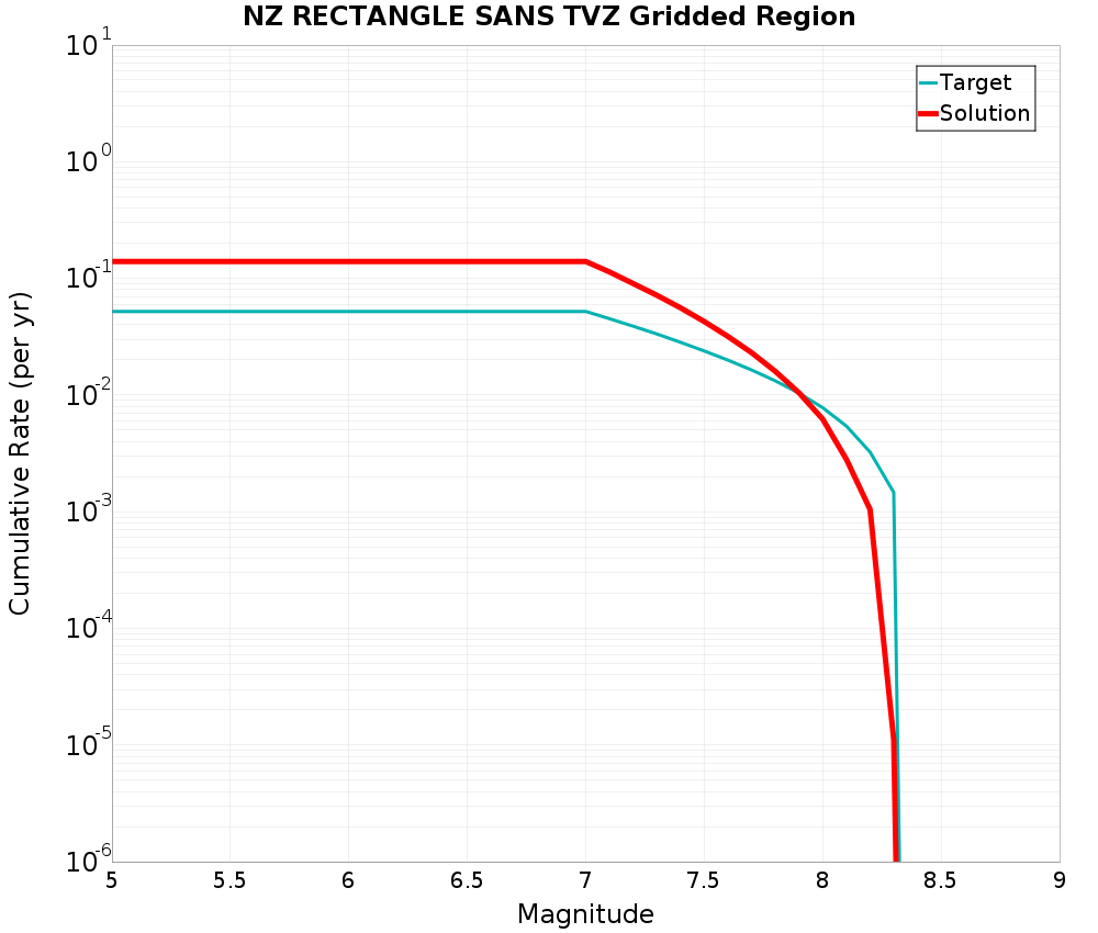 Cumulative Plot