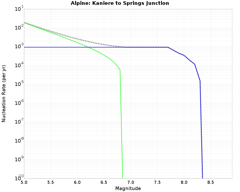 Alpine Kaniere to Springs Junction cumulative nucleation 