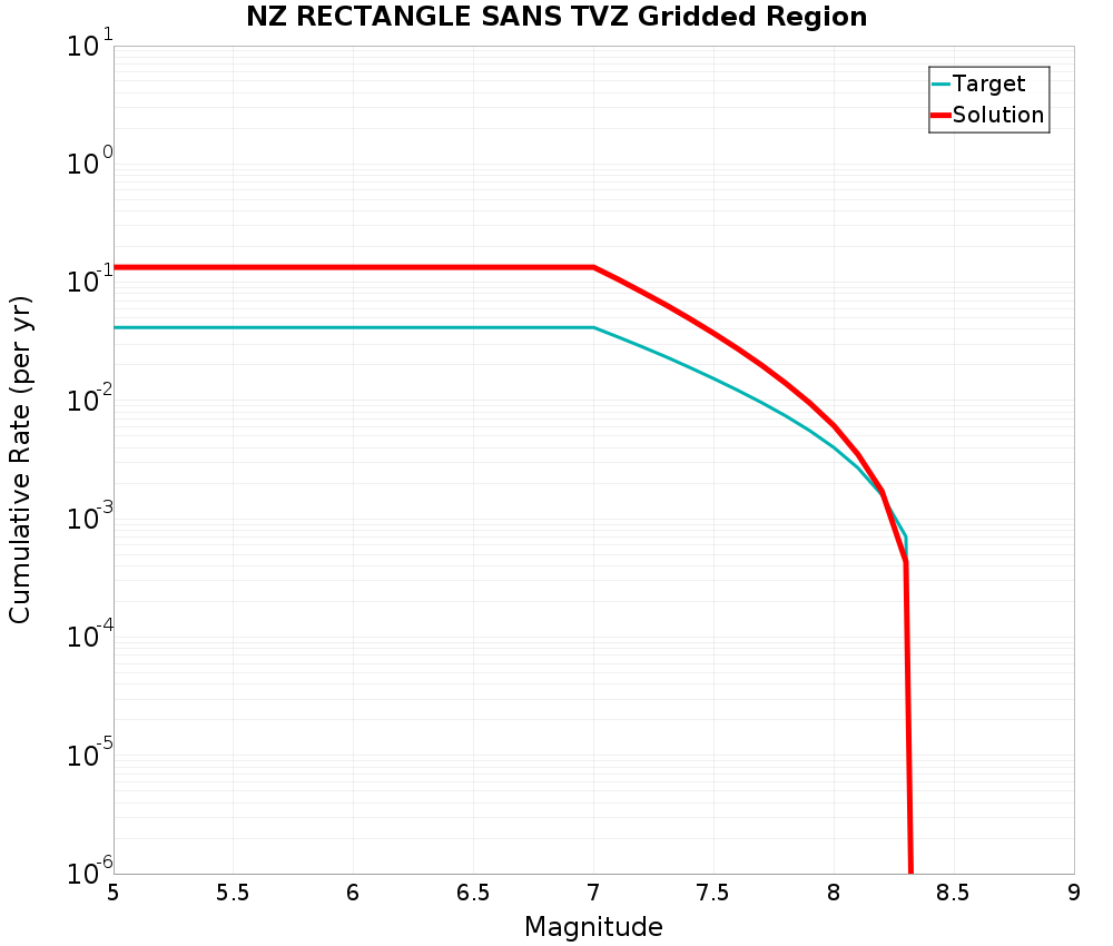 Cumulative Plot