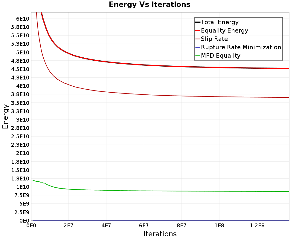 Energy vs Iterations