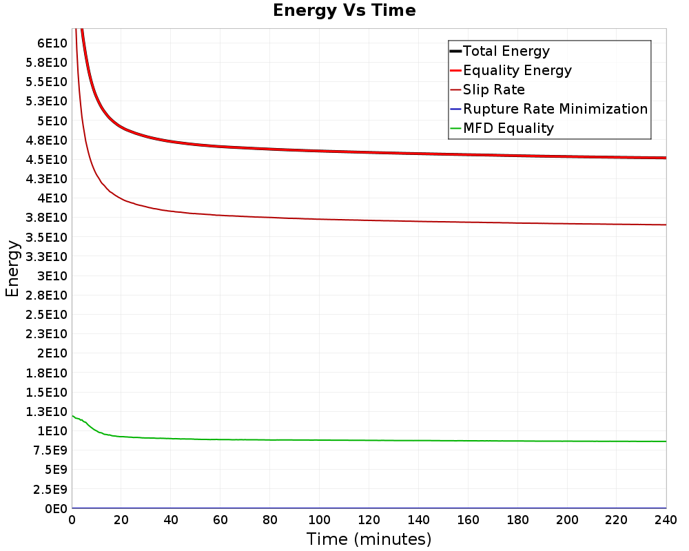 Energy vs Time