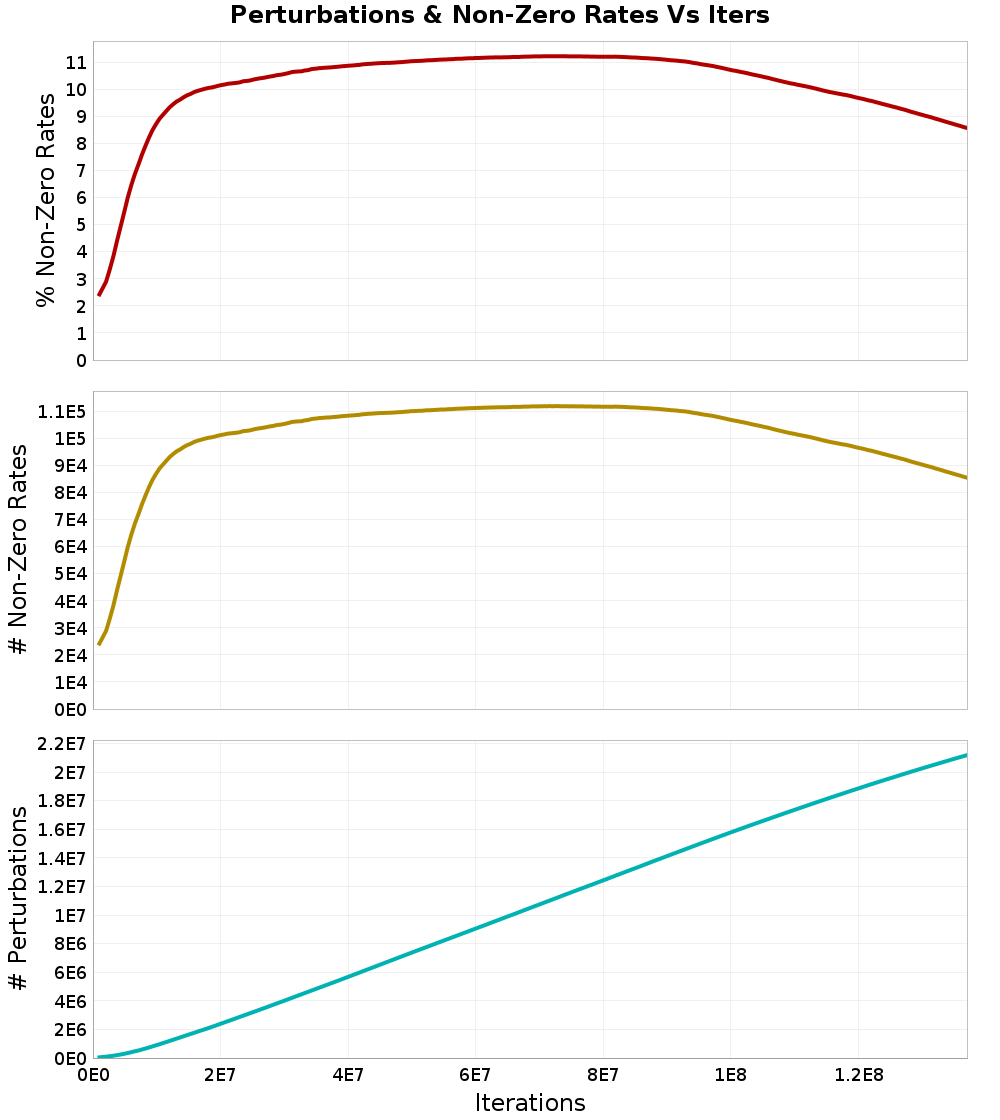 Perturbations