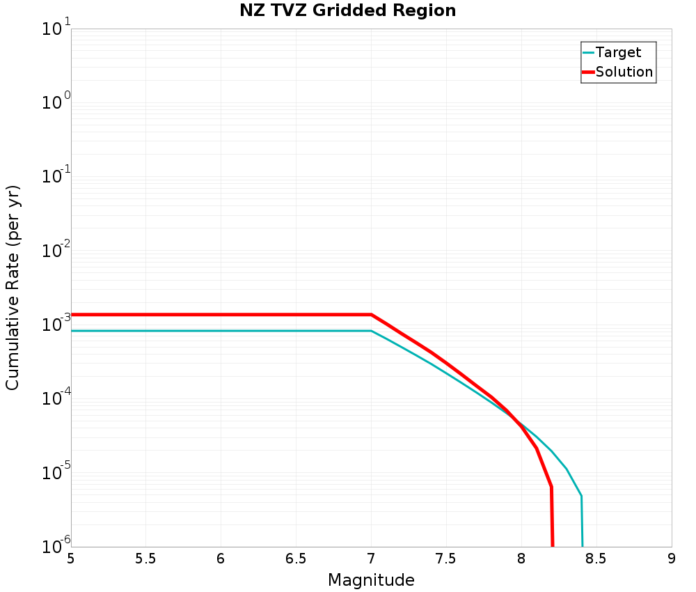 Cumulative Plot
