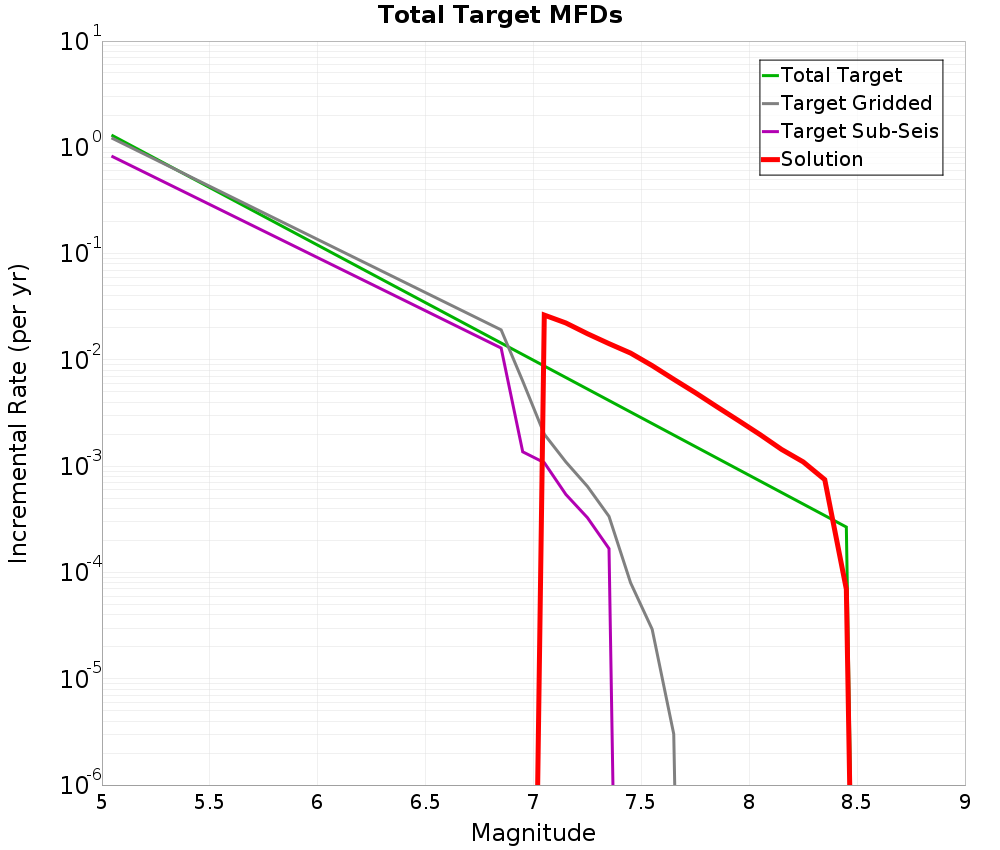 Incremental Plot