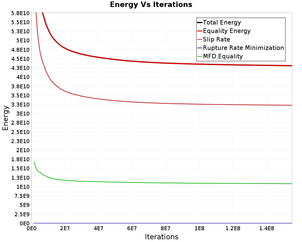 Energy vs Iterations