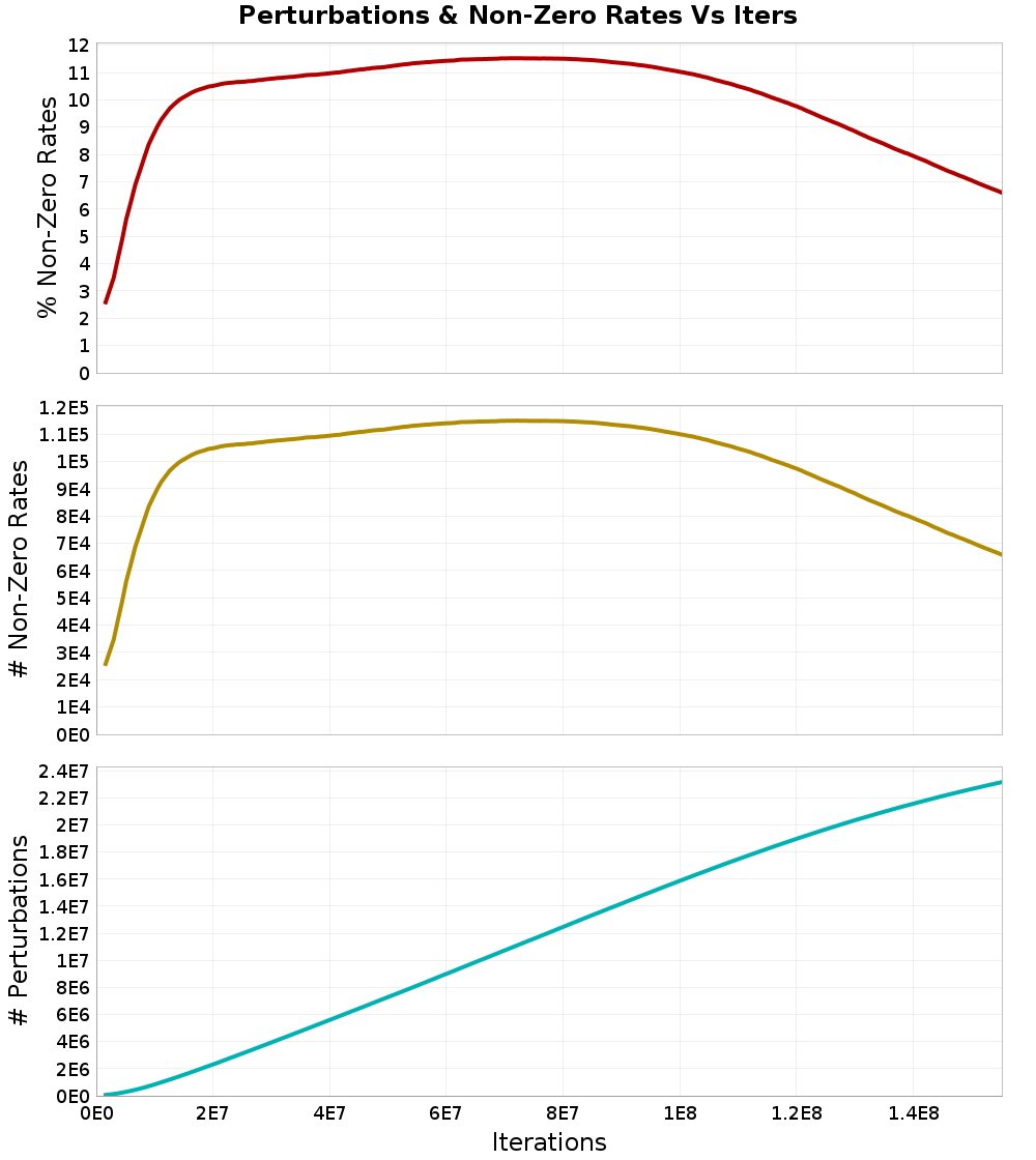 Perturbations
