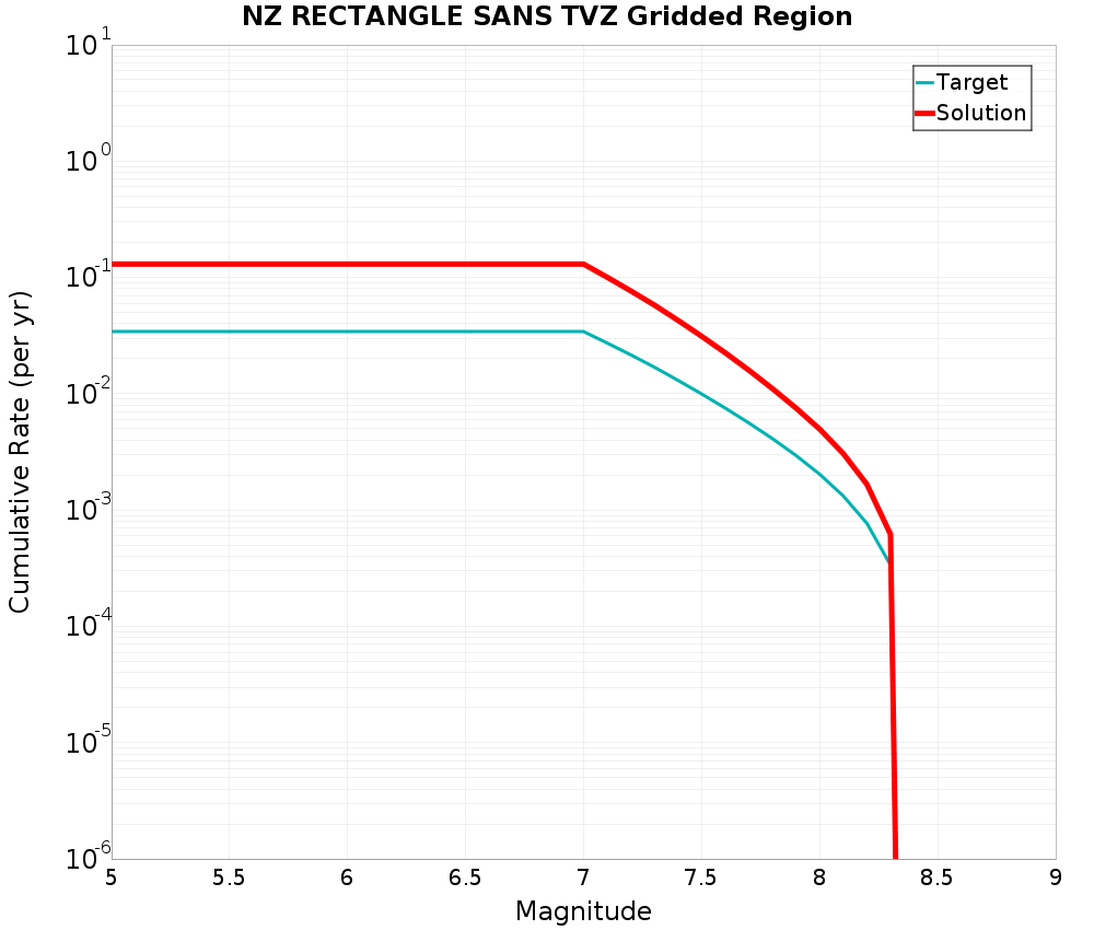 Cumulative Plot
