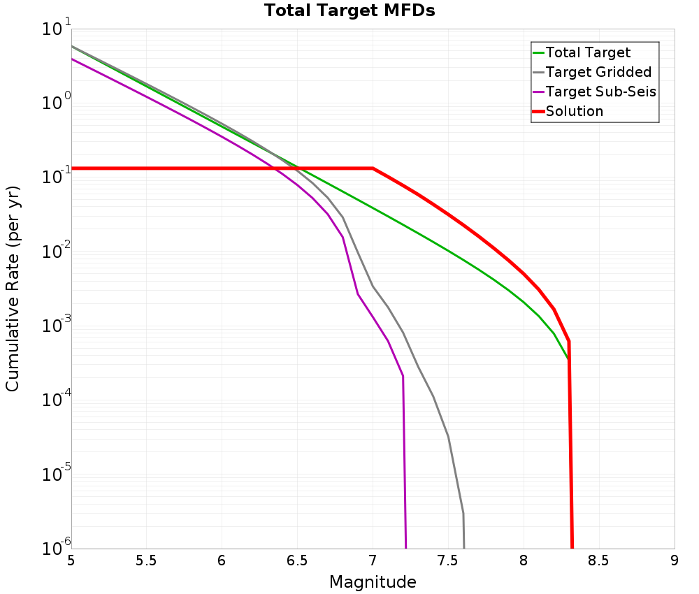 Cumulative Plot