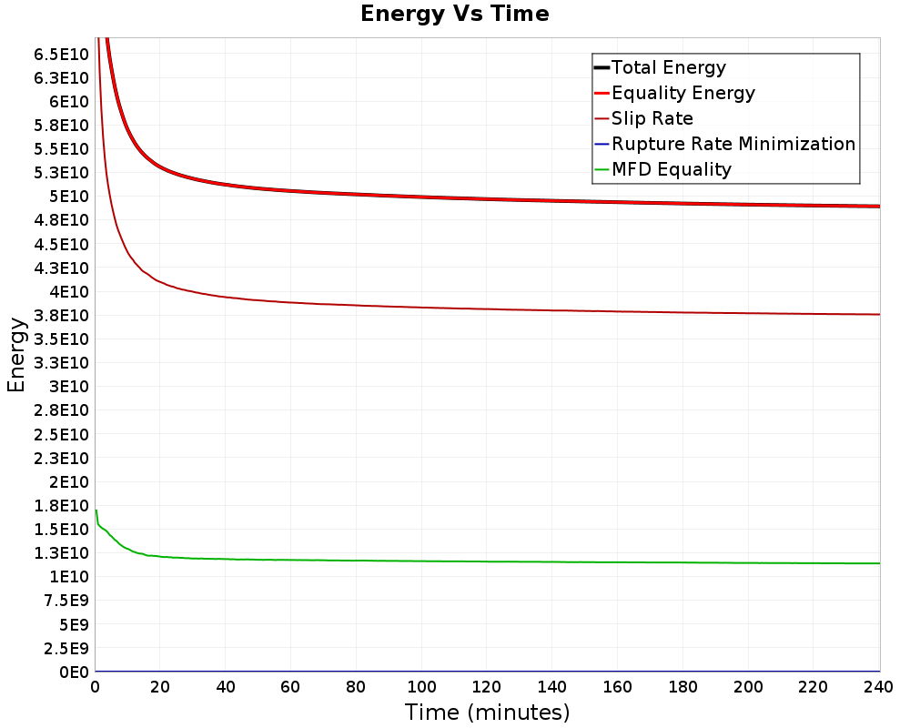 Energy vs Time