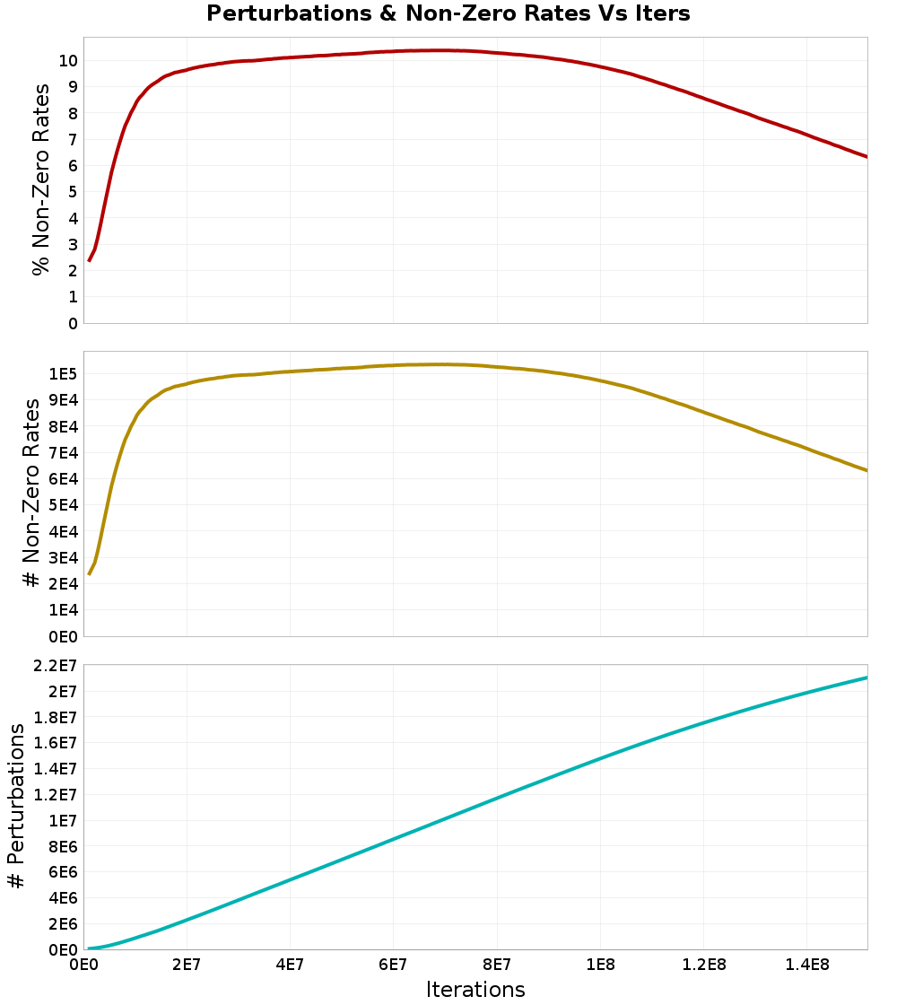 Perturbations